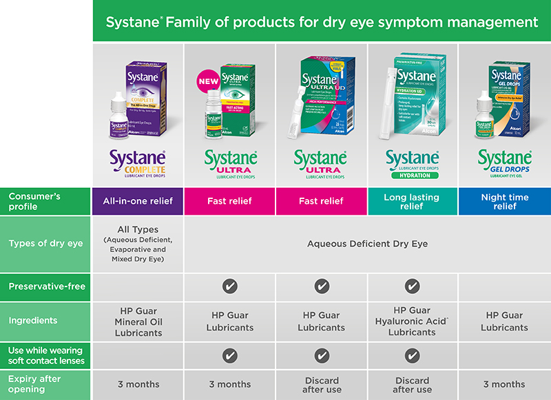 Buy Systane Ultra Multi Dose Preservative Free Lubricant Eye Drops 10ml